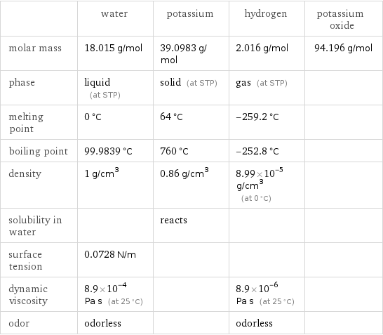  | water | potassium | hydrogen | potassium oxide molar mass | 18.015 g/mol | 39.0983 g/mol | 2.016 g/mol | 94.196 g/mol phase | liquid (at STP) | solid (at STP) | gas (at STP) |  melting point | 0 °C | 64 °C | -259.2 °C |  boiling point | 99.9839 °C | 760 °C | -252.8 °C |  density | 1 g/cm^3 | 0.86 g/cm^3 | 8.99×10^-5 g/cm^3 (at 0 °C) |  solubility in water | | reacts | |  surface tension | 0.0728 N/m | | |  dynamic viscosity | 8.9×10^-4 Pa s (at 25 °C) | | 8.9×10^-6 Pa s (at 25 °C) |  odor | odorless | | odorless | 