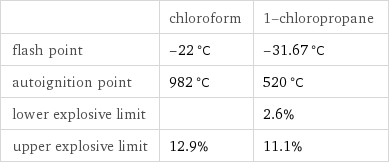  | chloroform | 1-chloropropane flash point | -22 °C | -31.67 °C autoignition point | 982 °C | 520 °C lower explosive limit | | 2.6% upper explosive limit | 12.9% | 11.1%