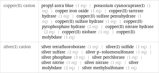 copper(II) cation | propyl astra blue (1 eq) | potassium cyanocuprate(I) (1 eq) | copper iron oxide (1 eq) | copper(II) tartrate hydrate (1 eq) | copper(II) sulfate pentahydrate (1 eq) | copper(II) sulfate hydrate (1 eq) | copper(II) pyrophosphate hydrate (2 eq) | copper(II) nitrate hydrate (2 eq) | copper(II) niobate (1 eq) | copper(II) molybdate (1 eq) silver(I) cation | silver tetrafluoroborate (1 eq) | silver(I) sulfide (1 eq) | silver sulfate (2 eq) | silver p-toluenesulfonate (1 eq) | silver phosphate (3 eq) | silver perchlorate (1 eq) | silver nitrite (1 eq) | silver nitrate (1 eq) | silver molybdate (2 eq) | silver methylsulfonate (1 eq)