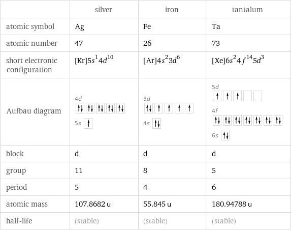  | silver | iron | tantalum atomic symbol | Ag | Fe | Ta atomic number | 47 | 26 | 73 short electronic configuration | [Kr]5s^14d^10 | [Ar]4s^23d^6 | [Xe]6s^24f^145d^3 Aufbau diagram | 4d  5s | 3d  4s | 5d  4f  6s  block | d | d | d group | 11 | 8 | 5 period | 5 | 4 | 6 atomic mass | 107.8682 u | 55.845 u | 180.94788 u half-life | (stable) | (stable) | (stable)