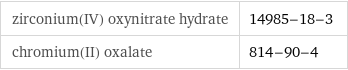 zirconium(IV) oxynitrate hydrate | 14985-18-3 chromium(II) oxalate | 814-90-4