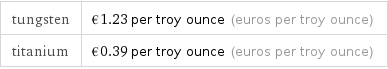 tungsten | €1.23 per troy ounce (euros per troy ounce) titanium | €0.39 per troy ounce (euros per troy ounce)