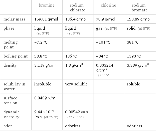  | bromine | sodium chlorate | chlorine | sodium bromate molar mass | 159.81 g/mol | 106.4 g/mol | 70.9 g/mol | 150.89 g/mol phase | liquid (at STP) | liquid (at STP) | gas (at STP) | solid (at STP) melting point | -7.2 °C | | -101 °C | 381 °C boiling point | 58.8 °C | 106 °C | -34 °C | 1390 °C density | 3.119 g/cm^3 | 1.3 g/cm^3 | 0.003214 g/cm^3 (at 0 °C) | 3.339 g/cm^3 solubility in water | insoluble | very soluble | | soluble surface tension | 0.0409 N/m | | |  dynamic viscosity | 9.44×10^-4 Pa s (at 25 °C) | 0.00542 Pa s (at 286 °C) | |  odor | | odorless | | odorless