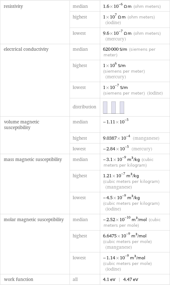 resistivity | median | 1.6×10^-6 Ω m (ohm meters)  | highest | 1×10^7 Ω m (ohm meters) (iodine)  | lowest | 9.6×10^-7 Ω m (ohm meters) (mercury) electrical conductivity | median | 620000 S/m (siemens per meter)  | highest | 1×10^6 S/m (siemens per meter) (mercury)  | lowest | 1×10^-7 S/m (siemens per meter) (iodine)  | distribution |  volume magnetic susceptibility | median | -1.11×10^-5  | highest | 9.0387×10^-4 (manganese)  | lowest | -2.84×10^-5 (mercury) mass magnetic susceptibility | median | -3.1×10^-9 m^3/kg (cubic meters per kilogram)  | highest | 1.21×10^-7 m^3/kg (cubic meters per kilogram) (manganese)  | lowest | -4.5×10^-9 m^3/kg (cubic meters per kilogram) (iodine) molar magnetic susceptibility | median | -2.52×10^-10 m^3/mol (cubic meters per mole)  | highest | 6.6475×10^-9 m^3/mol (cubic meters per mole) (manganese)  | lowest | -1.14×10^-9 m^3/mol (cubic meters per mole) (iodine) work function | all | 4.1 eV | 4.47 eV