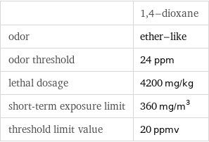  | 1, 4-dioxane odor | ether-like odor threshold | 24 ppm lethal dosage | 4200 mg/kg short-term exposure limit | 360 mg/m^3 threshold limit value | 20 ppmv