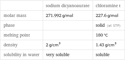  | sodium dicyanoaurate | chloramine t molar mass | 271.992 g/mol | 227.6 g/mol phase | | solid (at STP) melting point | | 180 °C density | 2 g/cm^3 | 1.43 g/cm^3 solubility in water | very soluble | soluble