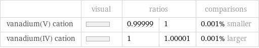  | visual | ratios | | comparisons vanadium(V) cation | | 0.99999 | 1 | 0.001% smaller vanadium(IV) cation | | 1 | 1.00001 | 0.001% larger