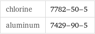 chlorine | 7782-50-5 aluminum | 7429-90-5