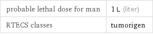 probable lethal dose for man | 1 L (liter) RTECS classes | tumorigen