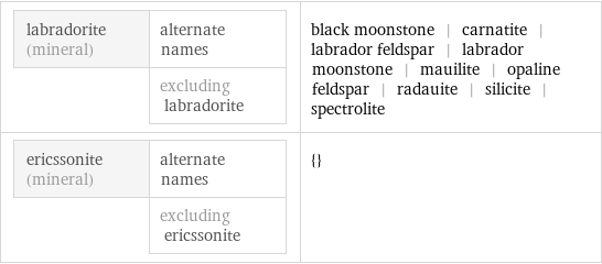 labradorite (mineral) | alternate names  | excluding labradorite | black moonstone | carnatite | labrador feldspar | labrador moonstone | mauilite | opaline feldspar | radauite | silicite | spectrolite ericssonite (mineral) | alternate names  | excluding ericssonite | {}