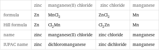  | zinc | manganese(II) chloride | zinc chloride | manganese formula | Zn | MnCl_2 | ZnCl_2 | Mn Hill formula | Zn | Cl_2Mn | Cl_2Zn | Mn name | zinc | manganese(II) chloride | zinc chloride | manganese IUPAC name | zinc | dichloromanganese | zinc dichloride | manganese