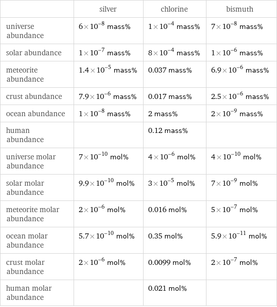 | silver | chlorine | bismuth universe abundance | 6×10^-8 mass% | 1×10^-4 mass% | 7×10^-8 mass% solar abundance | 1×10^-7 mass% | 8×10^-4 mass% | 1×10^-6 mass% meteorite abundance | 1.4×10^-5 mass% | 0.037 mass% | 6.9×10^-6 mass% crust abundance | 7.9×10^-6 mass% | 0.017 mass% | 2.5×10^-6 mass% ocean abundance | 1×10^-8 mass% | 2 mass% | 2×10^-9 mass% human abundance | | 0.12 mass% |  universe molar abundance | 7×10^-10 mol% | 4×10^-6 mol% | 4×10^-10 mol% solar molar abundance | 9.9×10^-10 mol% | 3×10^-5 mol% | 7×10^-9 mol% meteorite molar abundance | 2×10^-6 mol% | 0.016 mol% | 5×10^-7 mol% ocean molar abundance | 5.7×10^-10 mol% | 0.35 mol% | 5.9×10^-11 mol% crust molar abundance | 2×10^-6 mol% | 0.0099 mol% | 2×10^-7 mol% human molar abundance | | 0.021 mol% | 