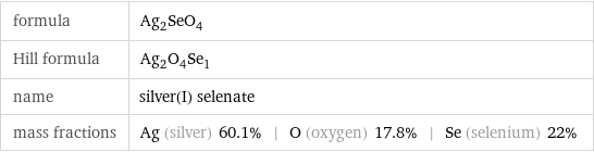 formula | Ag_2SeO_4 Hill formula | Ag_2O_4Se_1 name | silver(I) selenate mass fractions | Ag (silver) 60.1% | O (oxygen) 17.8% | Se (selenium) 22%