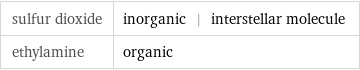 sulfur dioxide | inorganic | interstellar molecule ethylamine | organic