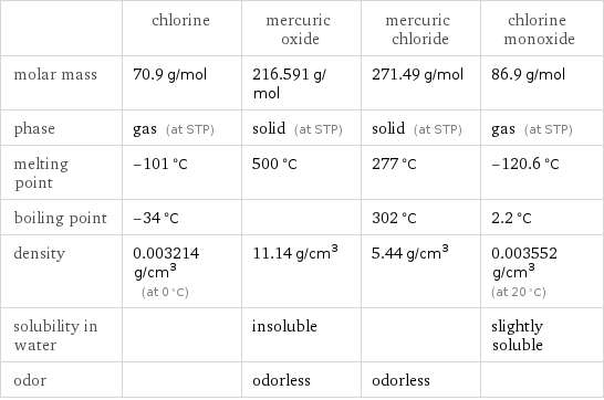  | chlorine | mercuric oxide | mercuric chloride | chlorine monoxide molar mass | 70.9 g/mol | 216.591 g/mol | 271.49 g/mol | 86.9 g/mol phase | gas (at STP) | solid (at STP) | solid (at STP) | gas (at STP) melting point | -101 °C | 500 °C | 277 °C | -120.6 °C boiling point | -34 °C | | 302 °C | 2.2 °C density | 0.003214 g/cm^3 (at 0 °C) | 11.14 g/cm^3 | 5.44 g/cm^3 | 0.003552 g/cm^3 (at 20 °C) solubility in water | | insoluble | | slightly soluble odor | | odorless | odorless | 