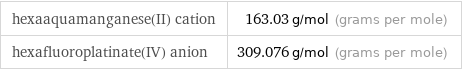 hexaaquamanganese(II) cation | 163.03 g/mol (grams per mole) hexafluoroplatinate(IV) anion | 309.076 g/mol (grams per mole)