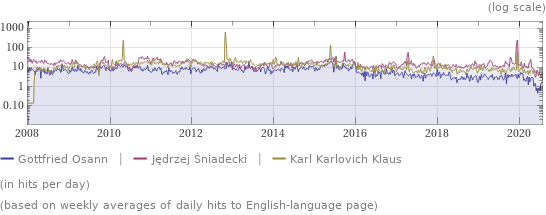 Wikipedia page hits history