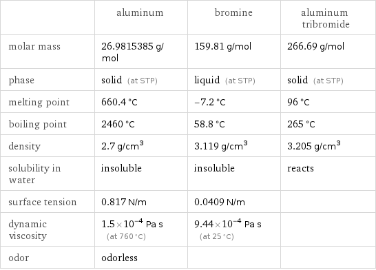  | aluminum | bromine | aluminum tribromide molar mass | 26.9815385 g/mol | 159.81 g/mol | 266.69 g/mol phase | solid (at STP) | liquid (at STP) | solid (at STP) melting point | 660.4 °C | -7.2 °C | 96 °C boiling point | 2460 °C | 58.8 °C | 265 °C density | 2.7 g/cm^3 | 3.119 g/cm^3 | 3.205 g/cm^3 solubility in water | insoluble | insoluble | reacts surface tension | 0.817 N/m | 0.0409 N/m |  dynamic viscosity | 1.5×10^-4 Pa s (at 760 °C) | 9.44×10^-4 Pa s (at 25 °C) |  odor | odorless | | 