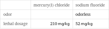  | mercury(I) chloride | sodium fluoride odor | | odorless lethal dosage | 210 mg/kg | 52 mg/kg