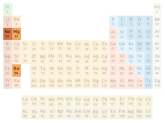 Periodic table location