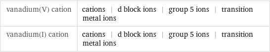 vanadium(V) cation | cations | d block ions | group 5 ions | transition metal ions vanadium(I) cation | cations | d block ions | group 5 ions | transition metal ions