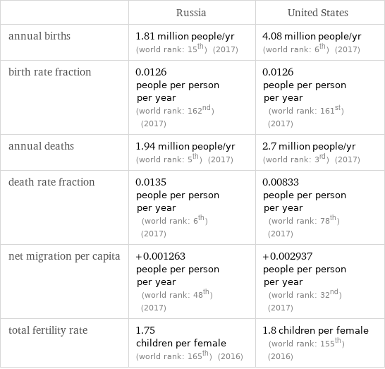  | Russia | United States annual births | 1.81 million people/yr (world rank: 15th) (2017) | 4.08 million people/yr (world rank: 6th) (2017) birth rate fraction | 0.0126 people per person per year (world rank: 162nd) (2017) | 0.0126 people per person per year (world rank: 161st) (2017) annual deaths | 1.94 million people/yr (world rank: 5th) (2017) | 2.7 million people/yr (world rank: 3rd) (2017) death rate fraction | 0.0135 people per person per year (world rank: 6th) (2017) | 0.00833 people per person per year (world rank: 78th) (2017) net migration per capita | +0.001263 people per person per year (world rank: 48th) (2017) | +0.002937 people per person per year (world rank: 32nd) (2017) total fertility rate | 1.75 children per female (world rank: 165th) (2016) | 1.8 children per female (world rank: 155th) (2016)