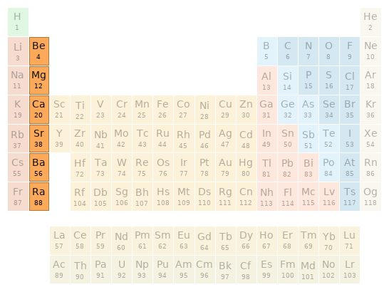 Periodic table location