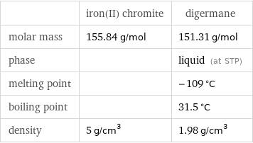  | iron(II) chromite | digermane molar mass | 155.84 g/mol | 151.31 g/mol phase | | liquid (at STP) melting point | | -109 °C boiling point | | 31.5 °C density | 5 g/cm^3 | 1.98 g/cm^3