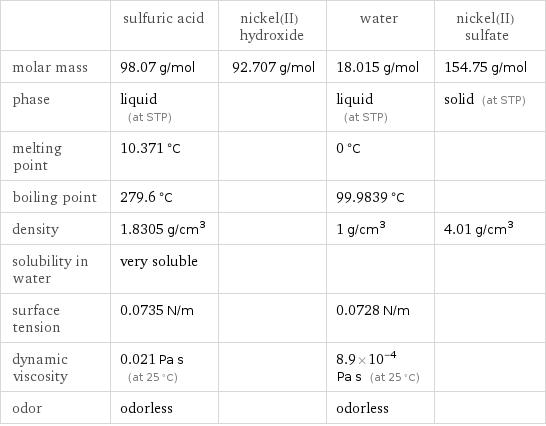  | sulfuric acid | nickel(II) hydroxide | water | nickel(II) sulfate molar mass | 98.07 g/mol | 92.707 g/mol | 18.015 g/mol | 154.75 g/mol phase | liquid (at STP) | | liquid (at STP) | solid (at STP) melting point | 10.371 °C | | 0 °C |  boiling point | 279.6 °C | | 99.9839 °C |  density | 1.8305 g/cm^3 | | 1 g/cm^3 | 4.01 g/cm^3 solubility in water | very soluble | | |  surface tension | 0.0735 N/m | | 0.0728 N/m |  dynamic viscosity | 0.021 Pa s (at 25 °C) | | 8.9×10^-4 Pa s (at 25 °C) |  odor | odorless | | odorless | 