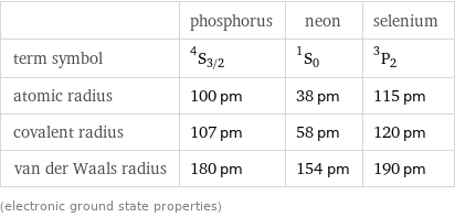  | phosphorus | neon | selenium term symbol | ^4S_(3/2) | ^1S_0 | ^3P_2 atomic radius | 100 pm | 38 pm | 115 pm covalent radius | 107 pm | 58 pm | 120 pm van der Waals radius | 180 pm | 154 pm | 190 pm (electronic ground state properties)