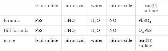  | lead sulfide | nitric acid | water | nitric oxide | lead(II) sulfate formula | PbS | HNO_3 | H_2O | NO | PbSO_4 Hill formula | PbS | HNO_3 | H_2O | NO | O_4PbS name | lead sulfide | nitric acid | water | nitric oxide | lead(II) sulfate