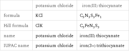  | potassium chloride | iron(III) thiocyanate formula | KCl | C_3N_3S_3Fe_1 Hill formula | ClK | C_3FeN_3S_3 name | potassium chloride | iron(III) thiocyanate IUPAC name | potassium chloride | iron(3+) trithiocyanate