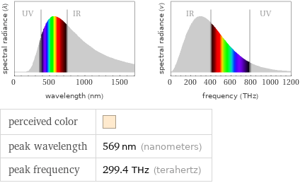   perceived color |  peak wavelength | 569 nm (nanometers) peak frequency | 299.4 THz (terahertz)