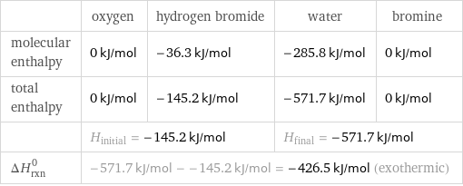  | oxygen | hydrogen bromide | water | bromine molecular enthalpy | 0 kJ/mol | -36.3 kJ/mol | -285.8 kJ/mol | 0 kJ/mol total enthalpy | 0 kJ/mol | -145.2 kJ/mol | -571.7 kJ/mol | 0 kJ/mol  | H_initial = -145.2 kJ/mol | | H_final = -571.7 kJ/mol |  ΔH_rxn^0 | -571.7 kJ/mol - -145.2 kJ/mol = -426.5 kJ/mol (exothermic) | | |  
