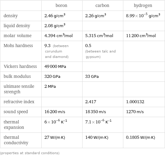  | boron | carbon | hydrogen density | 2.46 g/cm^3 | 2.26 g/cm^3 | 8.99×10^-5 g/cm^3 liquid density | 2.08 g/cm^3 | |  molar volume | 4.394 cm^3/mol | 5.315 cm^3/mol | 11200 cm^3/mol Mohs hardness | 9.3 (between corundum and diamond) | 0.5 (between talc and gypsum) |  Vickers hardness | 49000 MPa | |  bulk modulus | 320 GPa | 33 GPa |  ultimate tensile strength | 2 MPa | |  refractive index | | 2.417 | 1.000132 sound speed | 16200 m/s | 18350 m/s | 1270 m/s thermal expansion | 6×10^-6 K^(-1) | 7.1×10^-6 K^(-1) |  thermal conductivity | 27 W/(m K) | 140 W/(m K) | 0.1805 W/(m K) (properties at standard conditions)