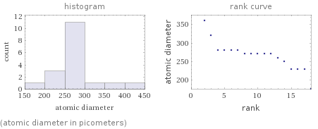   (atomic diameter in picometers)