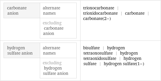 carbonate anion | alternate names  | excluding carbonate anion | trioxocarbonate | trioxidocarbonate | carbonate | carbonate(2-) hydrogen sulfate anion | alternate names  | excluding hydrogen sulfate anion | bisulfate | hydrogen tetraoxosulfate | hydrogen tetraoxidosulfate | hydrogen sulfate | hydrogen sulfate(1-)