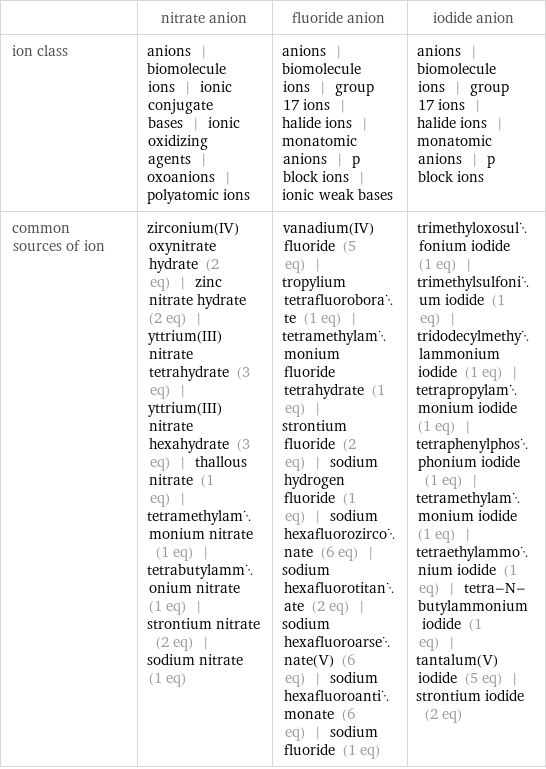  | nitrate anion | fluoride anion | iodide anion ion class | anions | biomolecule ions | ionic conjugate bases | ionic oxidizing agents | oxoanions | polyatomic ions | anions | biomolecule ions | group 17 ions | halide ions | monatomic anions | p block ions | ionic weak bases | anions | biomolecule ions | group 17 ions | halide ions | monatomic anions | p block ions common sources of ion | zirconium(IV) oxynitrate hydrate (2 eq) | zinc nitrate hydrate (2 eq) | yttrium(III)nitrate tetrahydrate (3 eq) | yttrium(III) nitrate hexahydrate (3 eq) | thallous nitrate (1 eq) | tetramethylammonium nitrate (1 eq) | tetrabutylammonium nitrate (1 eq) | strontium nitrate (2 eq) | sodium nitrate (1 eq) | vanadium(IV) fluoride (5 eq) | tropylium tetrafluoroborate (1 eq) | tetramethylammonium fluoride tetrahydrate (1 eq) | strontium fluoride (2 eq) | sodium hydrogen fluoride (1 eq) | sodium hexafluorozirconate (6 eq) | sodium hexafluorotitanate (2 eq) | sodium hexafluoroarsenate(V) (6 eq) | sodium hexafluoroantimonate (6 eq) | sodium fluoride (1 eq) | trimethyloxosulfonium iodide (1 eq) | trimethylsulfonium iodide (1 eq) | tridodecylmethylammonium iodide (1 eq) | tetrapropylammonium iodide (1 eq) | tetraphenylphosphonium iodide (1 eq) | tetramethylammonium iodide (1 eq) | tetraethylammonium iodide (1 eq) | tetra-N-butylammonium iodide (1 eq) | tantalum(V) iodide (5 eq) | strontium iodide (2 eq)