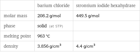  | barium chloride | strontium iodide hexahydrate molar mass | 208.2 g/mol | 449.5 g/mol phase | solid (at STP) |  melting point | 963 °C |  density | 3.856 g/cm^3 | 4.4 g/cm^3