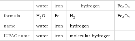 | water | iron | hydrogen | Fe2O4 formula | H_2O | Fe | H_2 | Fe2O4 name | water | iron | hydrogen |  IUPAC name | water | iron | molecular hydrogen | 