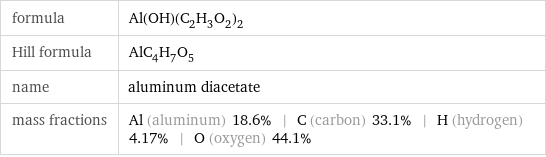 formula | Al(OH)(C_2H_3O_2)_2 Hill formula | AlC_4H_7O_5 name | aluminum diacetate mass fractions | Al (aluminum) 18.6% | C (carbon) 33.1% | H (hydrogen) 4.17% | O (oxygen) 44.1%