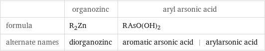  | organozinc | aryl arsonic acid formula | R_2Zn | RAsO(OH)_2 alternate names | diorganozinc | aromatic arsonic acid | arylarsonic acid