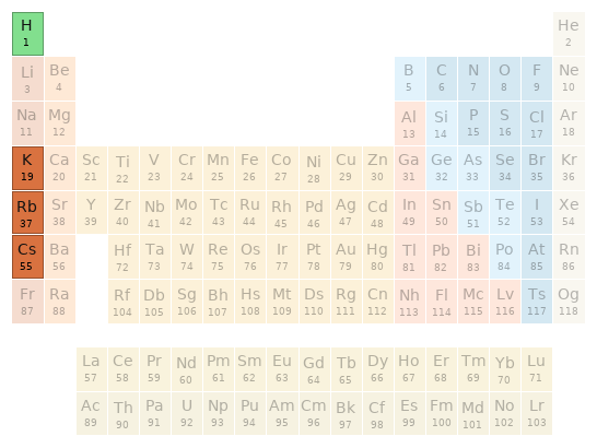 Periodic table location