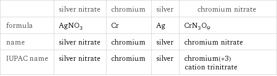  | silver nitrate | chromium | silver | chromium nitrate formula | AgNO_3 | Cr | Ag | CrN_3O_9 name | silver nitrate | chromium | silver | chromium nitrate IUPAC name | silver nitrate | chromium | silver | chromium(+3) cation trinitrate