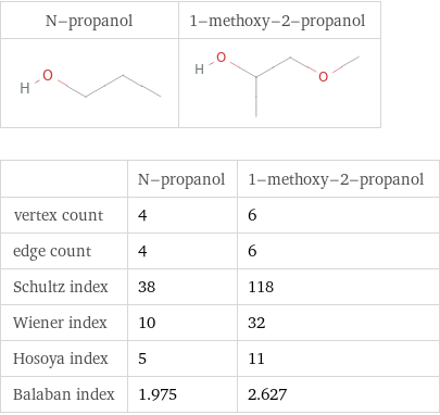   | N-propanol | 1-methoxy-2-propanol vertex count | 4 | 6 edge count | 4 | 6 Schultz index | 38 | 118 Wiener index | 10 | 32 Hosoya index | 5 | 11 Balaban index | 1.975 | 2.627