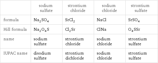  | sodium sulfate | strontium chloride | sodium chloride | strontium sulfate formula | Na_2SO_4 | SrCl_2 | NaCl | SrSO_4 Hill formula | Na_2O_4S | Cl_2Sr | ClNa | O_4SSr name | sodium sulfate | strontium chloride | sodium chloride | strontium sulfate IUPAC name | disodium sulfate | strontium dichloride | sodium chloride | strontium sulfate