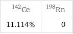 Ce-142 | Rn-198 11.114% | 0