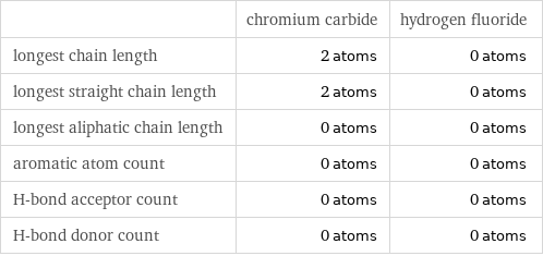  | chromium carbide | hydrogen fluoride longest chain length | 2 atoms | 0 atoms longest straight chain length | 2 atoms | 0 atoms longest aliphatic chain length | 0 atoms | 0 atoms aromatic atom count | 0 atoms | 0 atoms H-bond acceptor count | 0 atoms | 0 atoms H-bond donor count | 0 atoms | 0 atoms