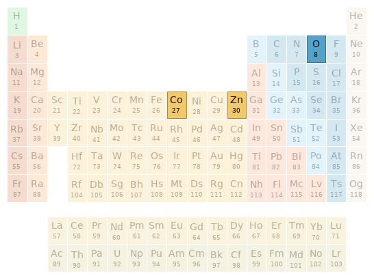 Periodic table location