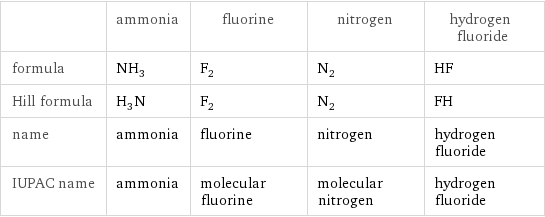  | ammonia | fluorine | nitrogen | hydrogen fluoride formula | NH_3 | F_2 | N_2 | HF Hill formula | H_3N | F_2 | N_2 | FH name | ammonia | fluorine | nitrogen | hydrogen fluoride IUPAC name | ammonia | molecular fluorine | molecular nitrogen | hydrogen fluoride